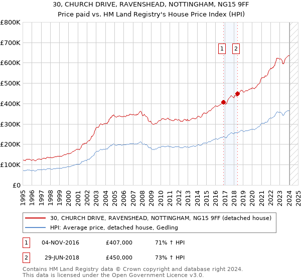 30, CHURCH DRIVE, RAVENSHEAD, NOTTINGHAM, NG15 9FF: Price paid vs HM Land Registry's House Price Index