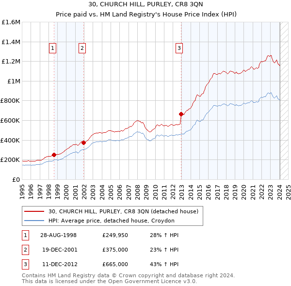 30, CHURCH HILL, PURLEY, CR8 3QN: Price paid vs HM Land Registry's House Price Index