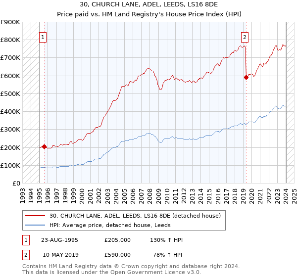 30, CHURCH LANE, ADEL, LEEDS, LS16 8DE: Price paid vs HM Land Registry's House Price Index