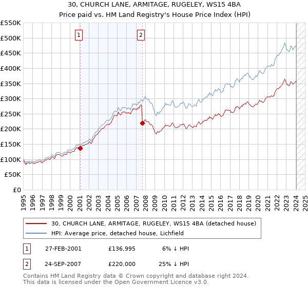 30, CHURCH LANE, ARMITAGE, RUGELEY, WS15 4BA: Price paid vs HM Land Registry's House Price Index