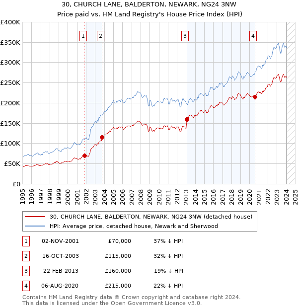 30, CHURCH LANE, BALDERTON, NEWARK, NG24 3NW: Price paid vs HM Land Registry's House Price Index