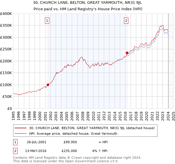 30, CHURCH LANE, BELTON, GREAT YARMOUTH, NR31 9JL: Price paid vs HM Land Registry's House Price Index