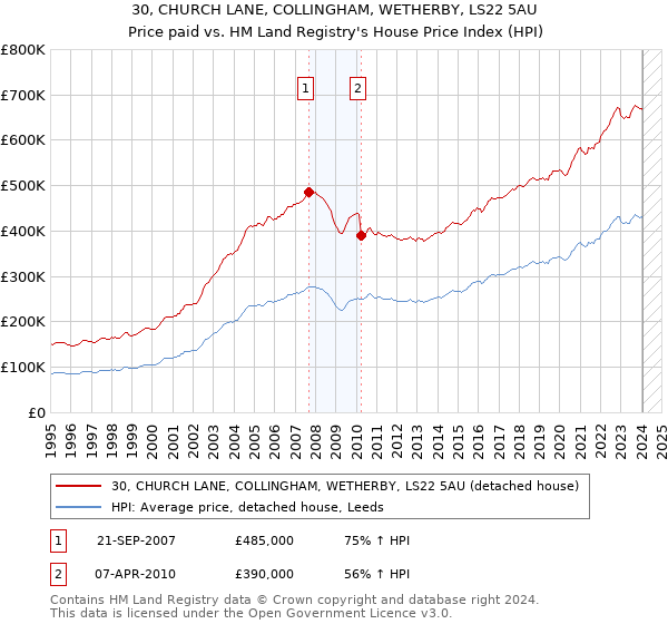 30, CHURCH LANE, COLLINGHAM, WETHERBY, LS22 5AU: Price paid vs HM Land Registry's House Price Index