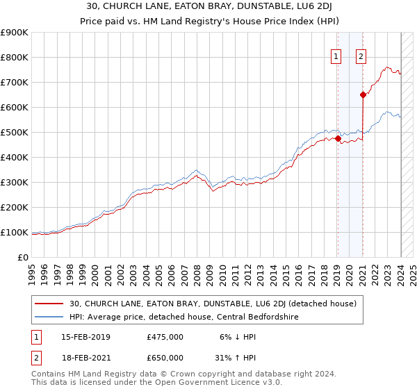 30, CHURCH LANE, EATON BRAY, DUNSTABLE, LU6 2DJ: Price paid vs HM Land Registry's House Price Index