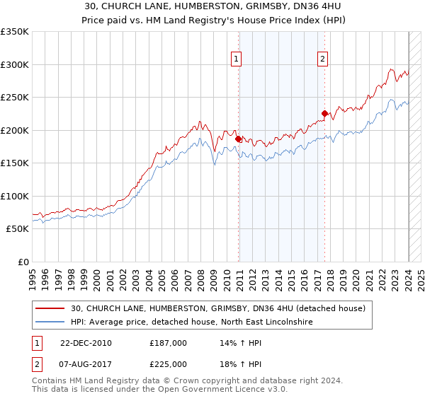 30, CHURCH LANE, HUMBERSTON, GRIMSBY, DN36 4HU: Price paid vs HM Land Registry's House Price Index
