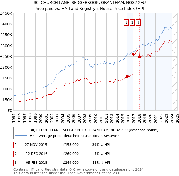 30, CHURCH LANE, SEDGEBROOK, GRANTHAM, NG32 2EU: Price paid vs HM Land Registry's House Price Index