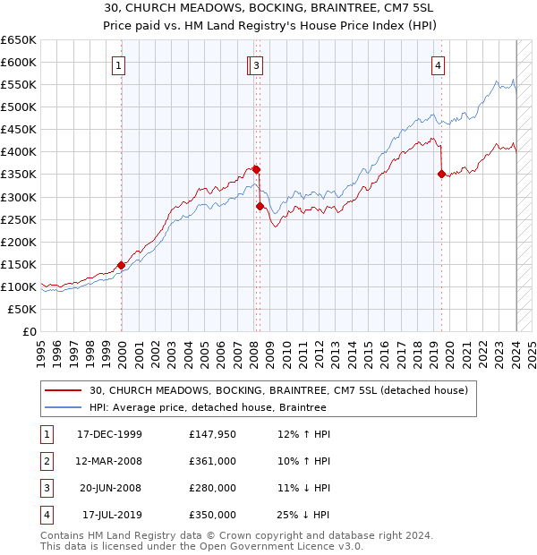 30, CHURCH MEADOWS, BOCKING, BRAINTREE, CM7 5SL: Price paid vs HM Land Registry's House Price Index