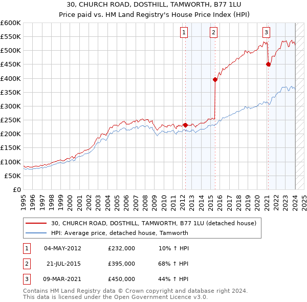 30, CHURCH ROAD, DOSTHILL, TAMWORTH, B77 1LU: Price paid vs HM Land Registry's House Price Index