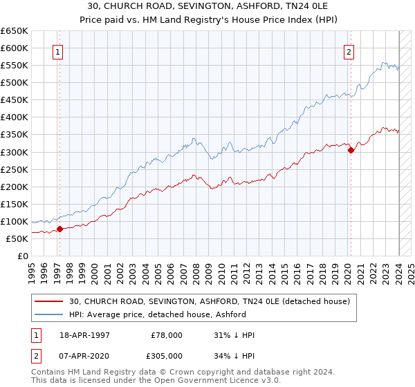 30, CHURCH ROAD, SEVINGTON, ASHFORD, TN24 0LE: Price paid vs HM Land Registry's House Price Index