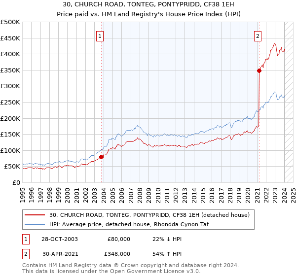 30, CHURCH ROAD, TONTEG, PONTYPRIDD, CF38 1EH: Price paid vs HM Land Registry's House Price Index