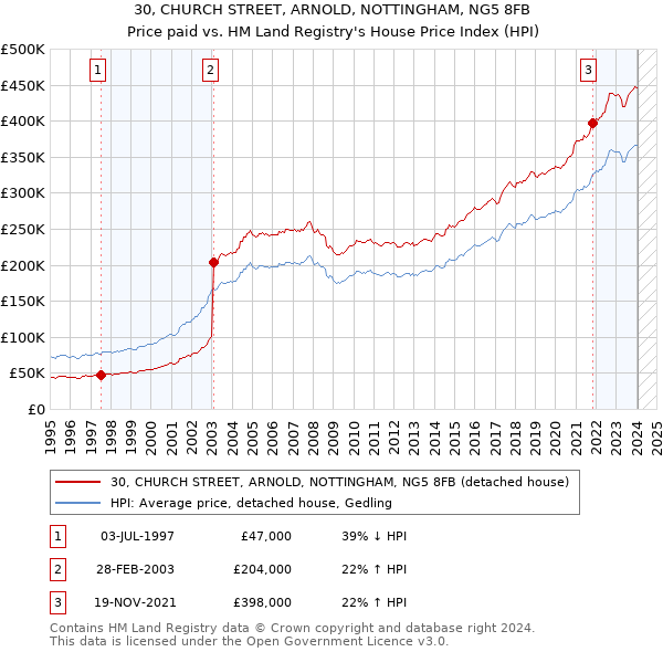 30, CHURCH STREET, ARNOLD, NOTTINGHAM, NG5 8FB: Price paid vs HM Land Registry's House Price Index