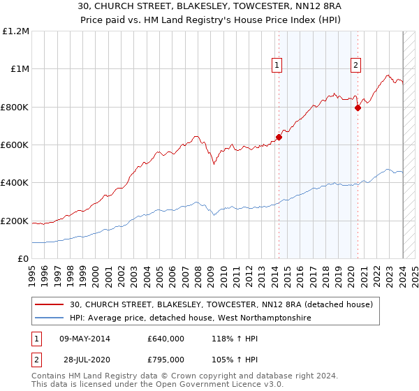 30, CHURCH STREET, BLAKESLEY, TOWCESTER, NN12 8RA: Price paid vs HM Land Registry's House Price Index