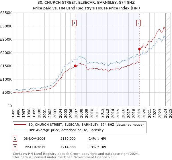 30, CHURCH STREET, ELSECAR, BARNSLEY, S74 8HZ: Price paid vs HM Land Registry's House Price Index