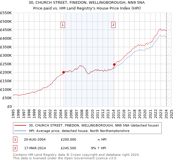 30, CHURCH STREET, FINEDON, WELLINGBOROUGH, NN9 5NA: Price paid vs HM Land Registry's House Price Index