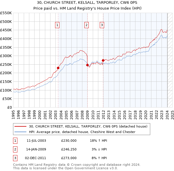 30, CHURCH STREET, KELSALL, TARPORLEY, CW6 0PS: Price paid vs HM Land Registry's House Price Index