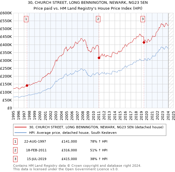 30, CHURCH STREET, LONG BENNINGTON, NEWARK, NG23 5EN: Price paid vs HM Land Registry's House Price Index