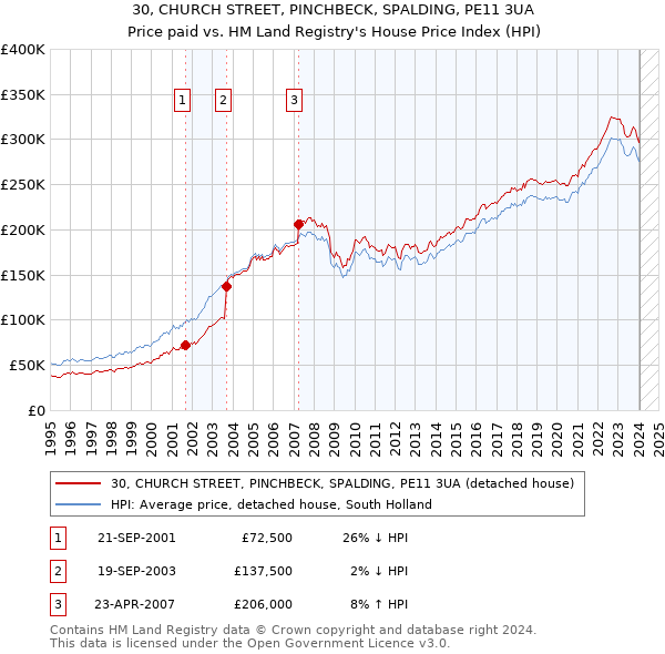 30, CHURCH STREET, PINCHBECK, SPALDING, PE11 3UA: Price paid vs HM Land Registry's House Price Index