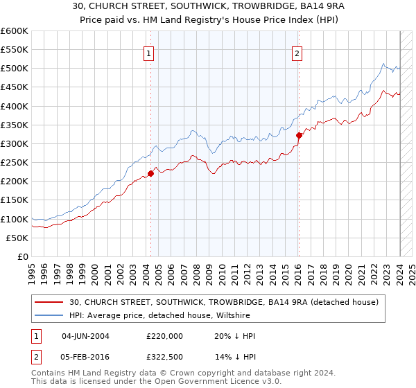30, CHURCH STREET, SOUTHWICK, TROWBRIDGE, BA14 9RA: Price paid vs HM Land Registry's House Price Index