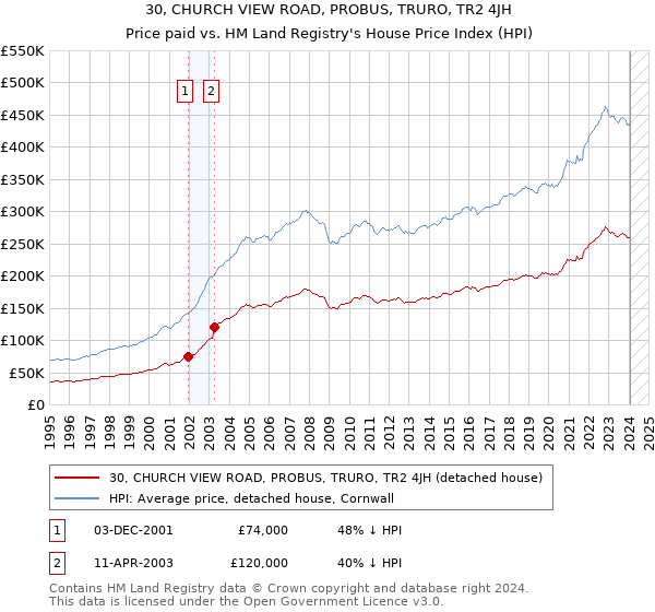 30, CHURCH VIEW ROAD, PROBUS, TRURO, TR2 4JH: Price paid vs HM Land Registry's House Price Index