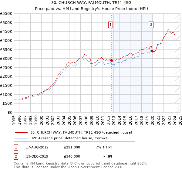 30, CHURCH WAY, FALMOUTH, TR11 4SG: Price paid vs HM Land Registry's House Price Index