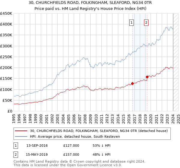 30, CHURCHFIELDS ROAD, FOLKINGHAM, SLEAFORD, NG34 0TR: Price paid vs HM Land Registry's House Price Index