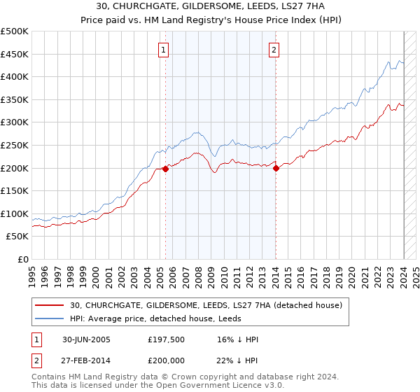 30, CHURCHGATE, GILDERSOME, LEEDS, LS27 7HA: Price paid vs HM Land Registry's House Price Index