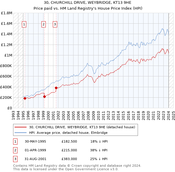 30, CHURCHILL DRIVE, WEYBRIDGE, KT13 9HE: Price paid vs HM Land Registry's House Price Index