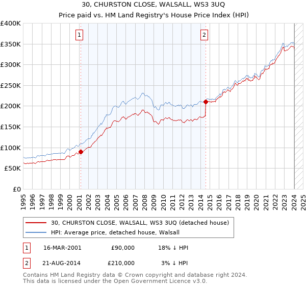 30, CHURSTON CLOSE, WALSALL, WS3 3UQ: Price paid vs HM Land Registry's House Price Index