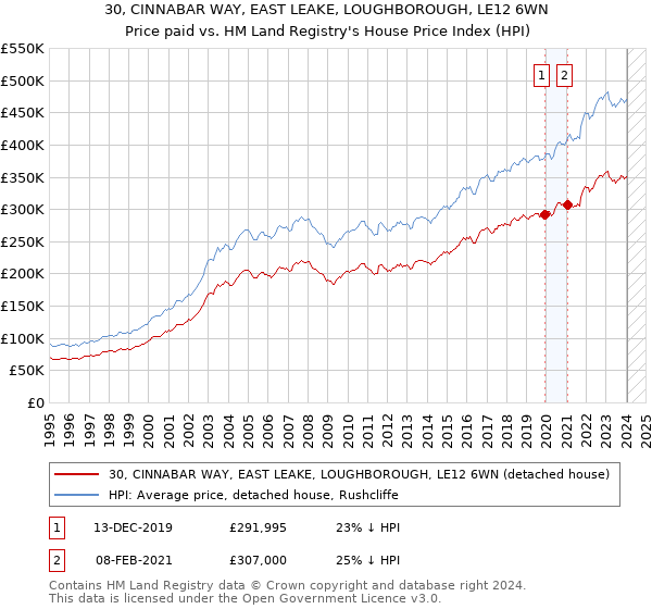 30, CINNABAR WAY, EAST LEAKE, LOUGHBOROUGH, LE12 6WN: Price paid vs HM Land Registry's House Price Index