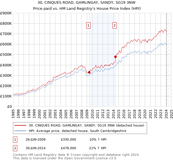 30, CINQUES ROAD, GAMLINGAY, SANDY, SG19 3NW: Price paid vs HM Land Registry's House Price Index