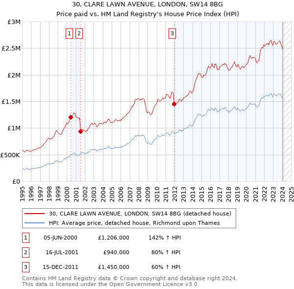 30, CLARE LAWN AVENUE, LONDON, SW14 8BG: Price paid vs HM Land Registry's House Price Index