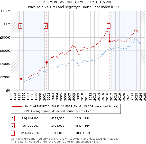 30, CLAREMONT AVENUE, CAMBERLEY, GU15 2DR: Price paid vs HM Land Registry's House Price Index