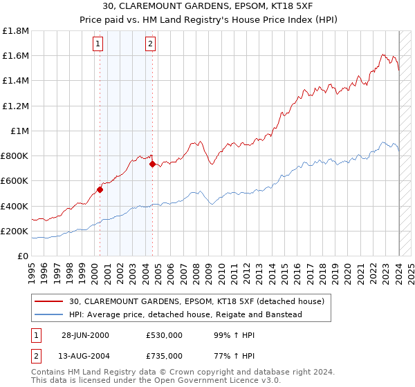 30, CLAREMOUNT GARDENS, EPSOM, KT18 5XF: Price paid vs HM Land Registry's House Price Index