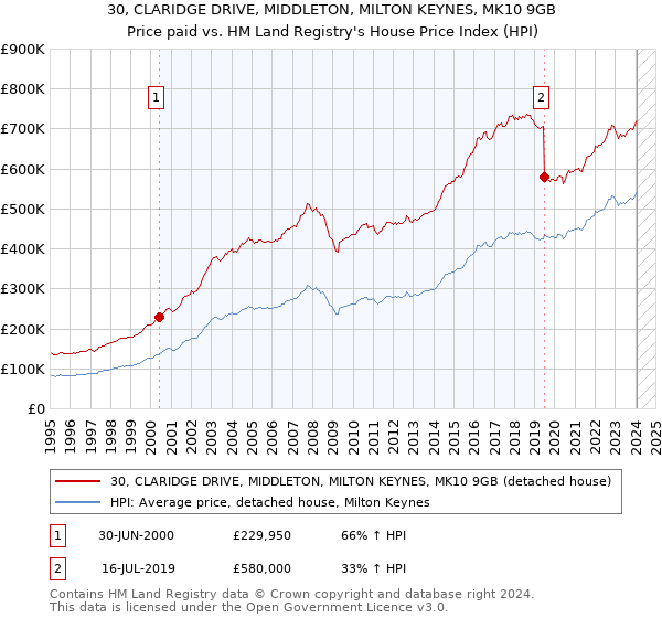 30, CLARIDGE DRIVE, MIDDLETON, MILTON KEYNES, MK10 9GB: Price paid vs HM Land Registry's House Price Index