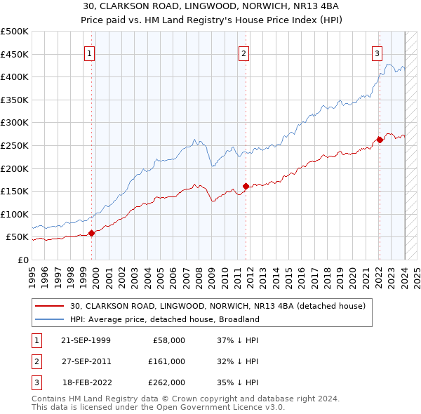 30, CLARKSON ROAD, LINGWOOD, NORWICH, NR13 4BA: Price paid vs HM Land Registry's House Price Index