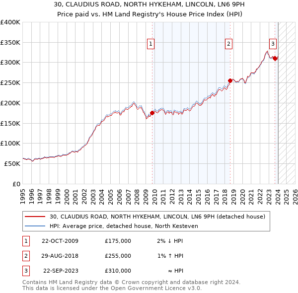 30, CLAUDIUS ROAD, NORTH HYKEHAM, LINCOLN, LN6 9PH: Price paid vs HM Land Registry's House Price Index