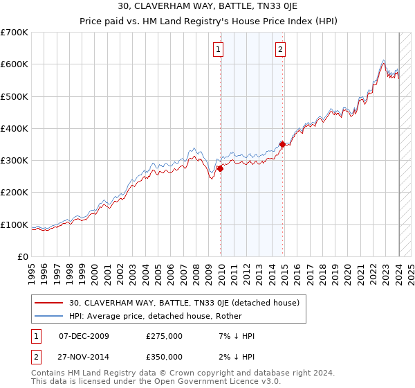 30, CLAVERHAM WAY, BATTLE, TN33 0JE: Price paid vs HM Land Registry's House Price Index