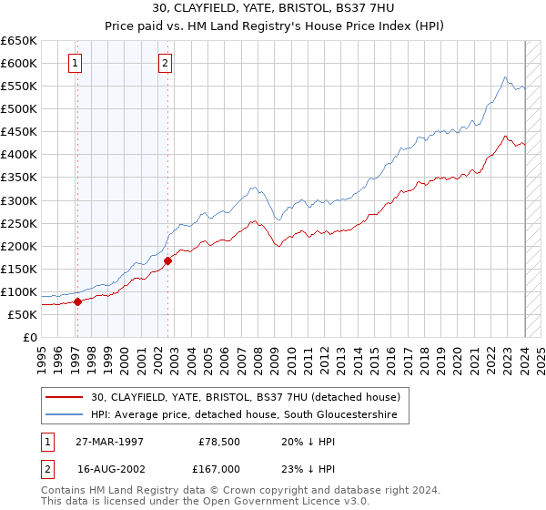 30, CLAYFIELD, YATE, BRISTOL, BS37 7HU: Price paid vs HM Land Registry's House Price Index