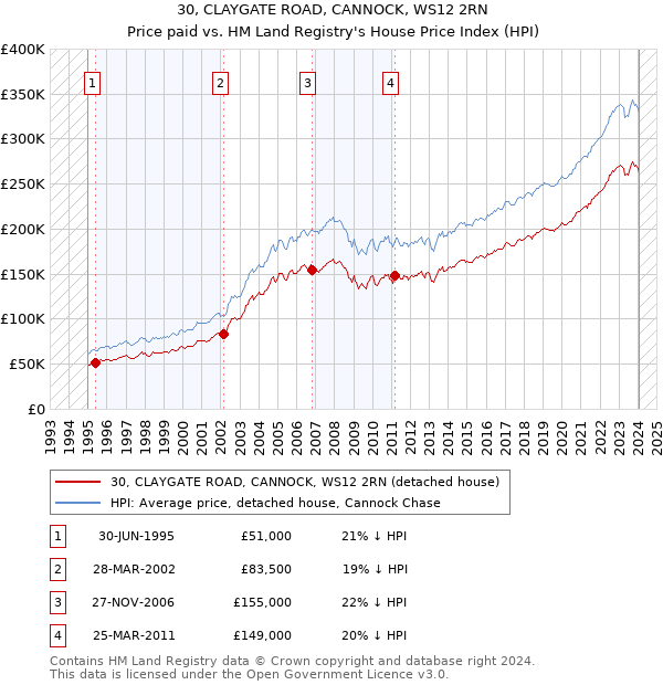 30, CLAYGATE ROAD, CANNOCK, WS12 2RN: Price paid vs HM Land Registry's House Price Index