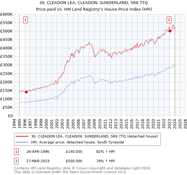 30, CLEADON LEA, CLEADON, SUNDERLAND, SR6 7TQ: Price paid vs HM Land Registry's House Price Index