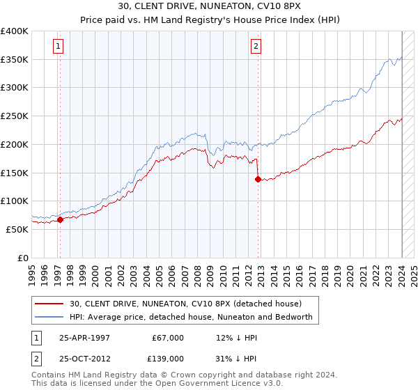 30, CLENT DRIVE, NUNEATON, CV10 8PX: Price paid vs HM Land Registry's House Price Index