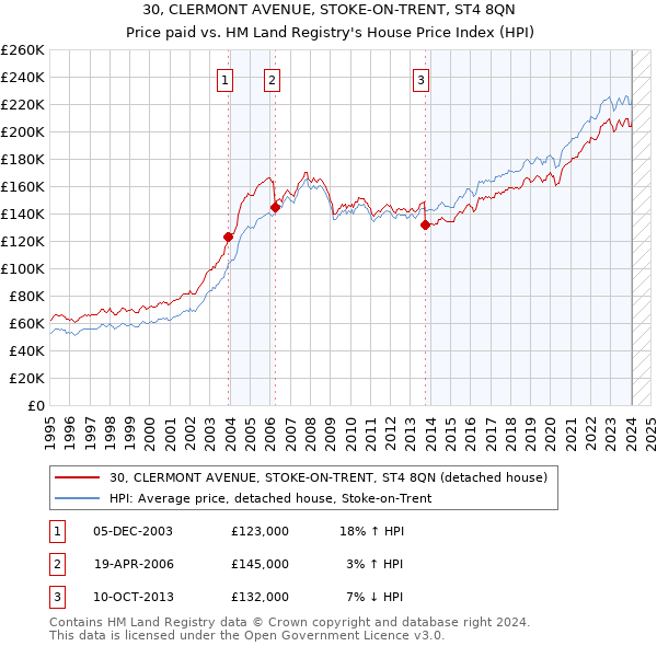 30, CLERMONT AVENUE, STOKE-ON-TRENT, ST4 8QN: Price paid vs HM Land Registry's House Price Index