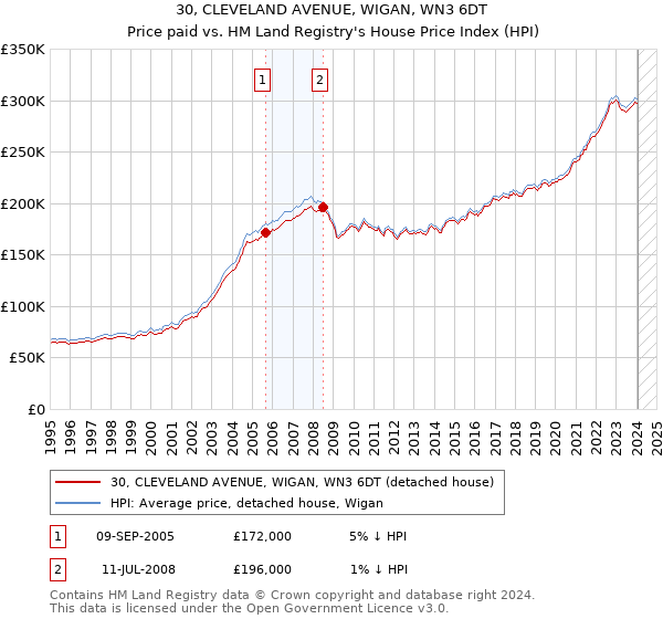 30, CLEVELAND AVENUE, WIGAN, WN3 6DT: Price paid vs HM Land Registry's House Price Index