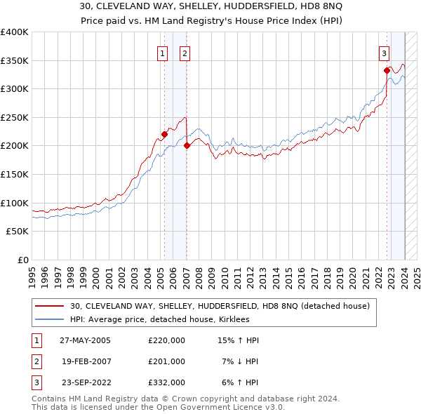 30, CLEVELAND WAY, SHELLEY, HUDDERSFIELD, HD8 8NQ: Price paid vs HM Land Registry's House Price Index