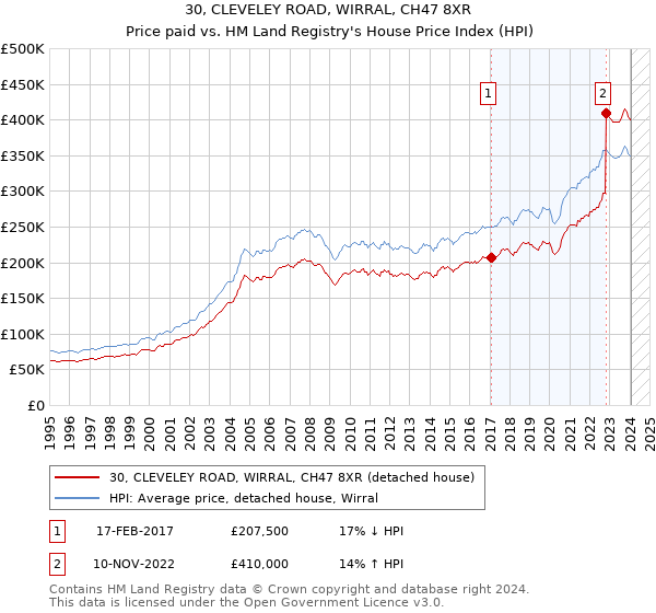 30, CLEVELEY ROAD, WIRRAL, CH47 8XR: Price paid vs HM Land Registry's House Price Index