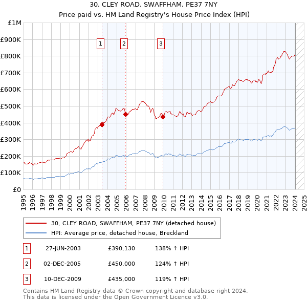 30, CLEY ROAD, SWAFFHAM, PE37 7NY: Price paid vs HM Land Registry's House Price Index