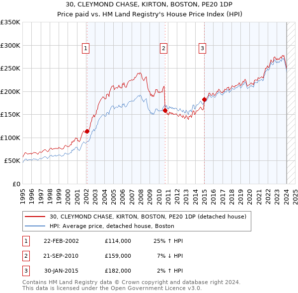 30, CLEYMOND CHASE, KIRTON, BOSTON, PE20 1DP: Price paid vs HM Land Registry's House Price Index
