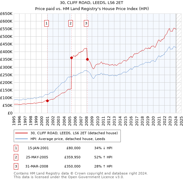 30, CLIFF ROAD, LEEDS, LS6 2ET: Price paid vs HM Land Registry's House Price Index