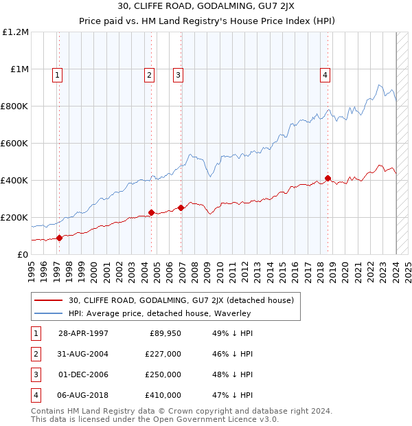 30, CLIFFE ROAD, GODALMING, GU7 2JX: Price paid vs HM Land Registry's House Price Index