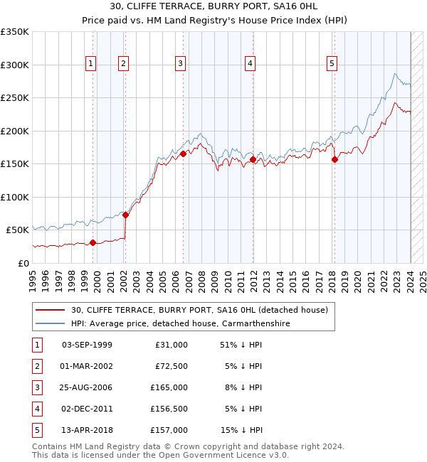 30, CLIFFE TERRACE, BURRY PORT, SA16 0HL: Price paid vs HM Land Registry's House Price Index
